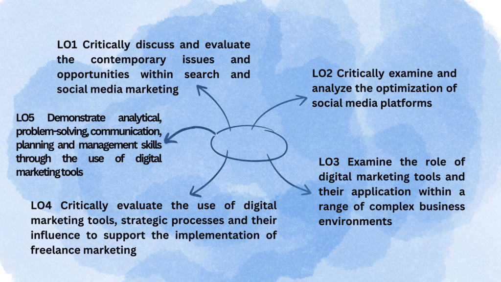 Learning Objective of the Marketing Consultant Module