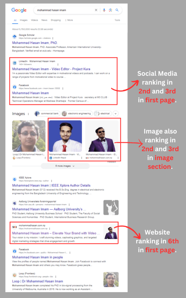 Mohammad Hasan Imam Search Engine Result Page (SERP). Showing Mohammad Hasan Imam Social Media and Website Ranking.